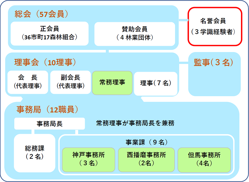 一般社団法人兵庫県治山林道協会　組織図（令和5年9月14日現在）