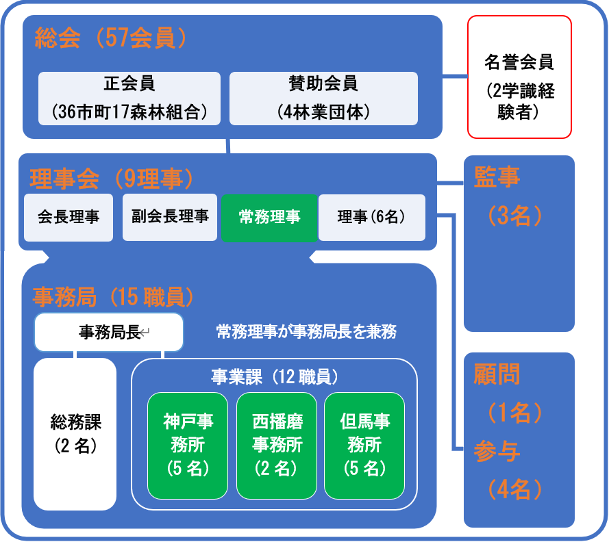 一般社団法人兵庫県治山林道協会　組織図（令和3年8月30日現在）
